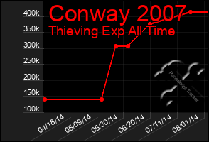 Total Graph of Conway 2007