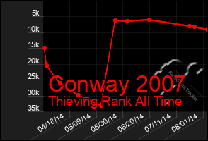 Total Graph of Conway 2007