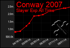 Total Graph of Conway 2007