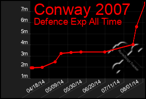 Total Graph of Conway 2007