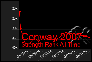 Total Graph of Conway 2007