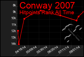 Total Graph of Conway 2007