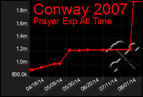 Total Graph of Conway 2007