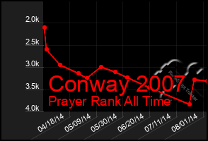 Total Graph of Conway 2007