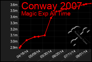 Total Graph of Conway 2007