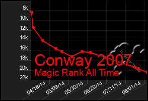 Total Graph of Conway 2007