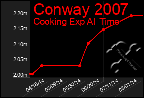 Total Graph of Conway 2007