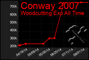 Total Graph of Conway 2007