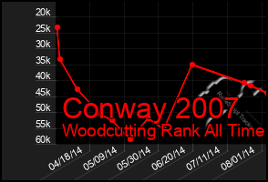 Total Graph of Conway 2007