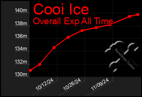 Total Graph of Cooi Ice