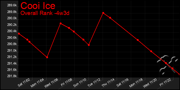 Last 31 Days Graph of Cooi Ice