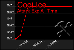 Total Graph of Cooi Ice