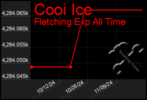 Total Graph of Cooi Ice