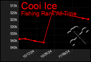 Total Graph of Cooi Ice