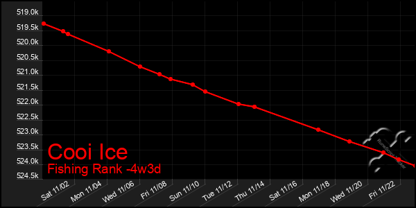 Last 31 Days Graph of Cooi Ice