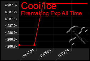 Total Graph of Cooi Ice