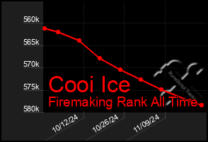 Total Graph of Cooi Ice