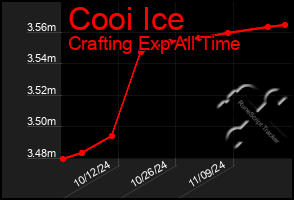 Total Graph of Cooi Ice