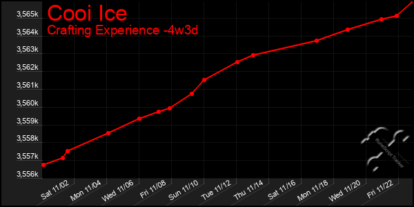 Last 31 Days Graph of Cooi Ice