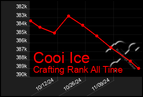 Total Graph of Cooi Ice