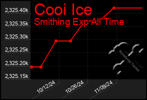 Total Graph of Cooi Ice