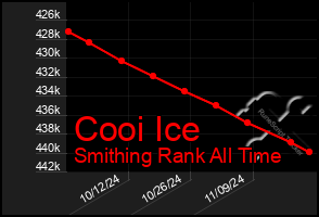 Total Graph of Cooi Ice