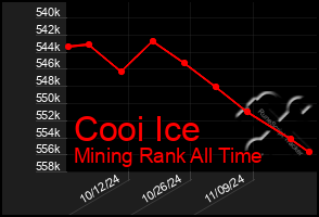 Total Graph of Cooi Ice