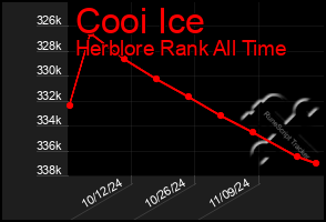 Total Graph of Cooi Ice