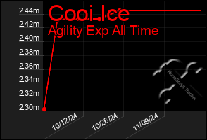 Total Graph of Cooi Ice