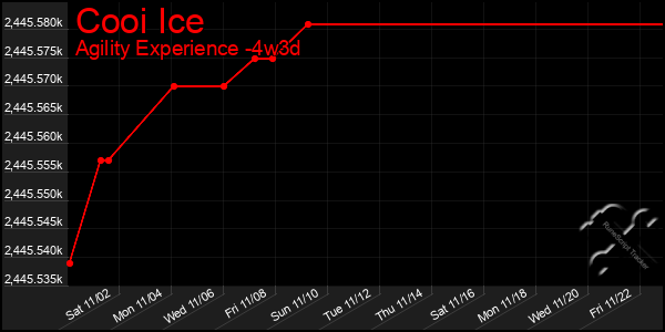 Last 31 Days Graph of Cooi Ice