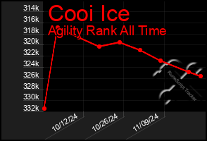 Total Graph of Cooi Ice