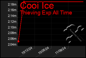 Total Graph of Cooi Ice