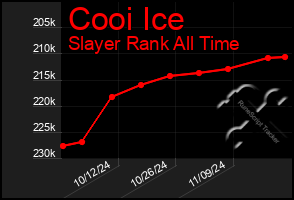 Total Graph of Cooi Ice