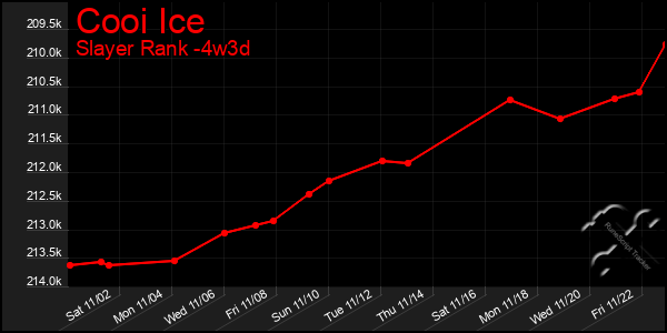 Last 31 Days Graph of Cooi Ice