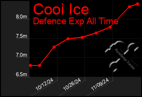 Total Graph of Cooi Ice