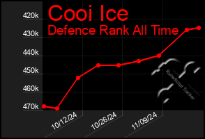 Total Graph of Cooi Ice