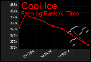 Total Graph of Cooi Ice