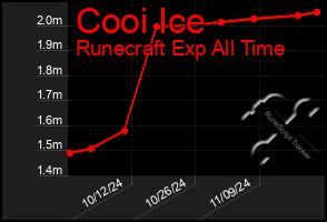 Total Graph of Cooi Ice