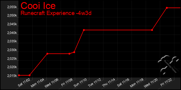 Last 31 Days Graph of Cooi Ice