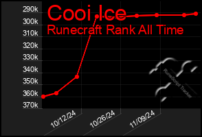 Total Graph of Cooi Ice