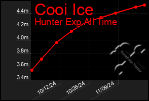 Total Graph of Cooi Ice