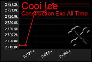 Total Graph of Cooi Ice