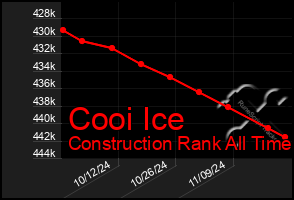 Total Graph of Cooi Ice