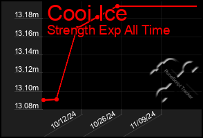 Total Graph of Cooi Ice