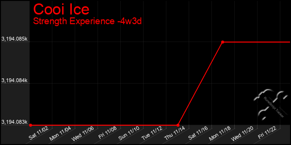 Last 31 Days Graph of Cooi Ice