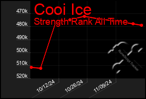 Total Graph of Cooi Ice