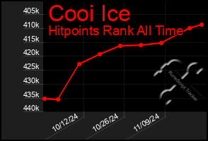 Total Graph of Cooi Ice