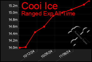 Total Graph of Cooi Ice