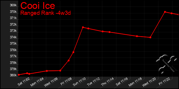 Last 31 Days Graph of Cooi Ice