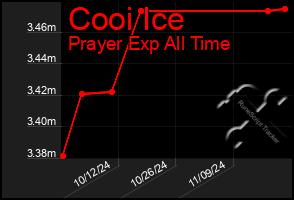 Total Graph of Cooi Ice